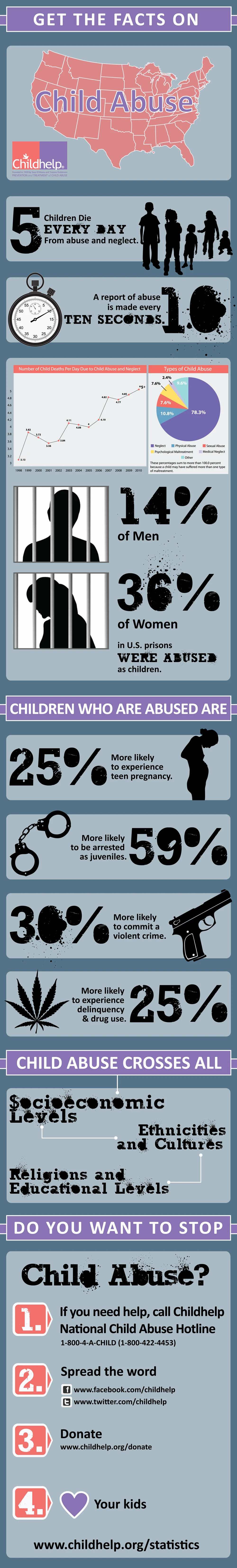 Get The Facts On Child Abuse Including Prevention, Signs, And Support Resources To Protect Children And Raise Awareness About This Critical Issue.